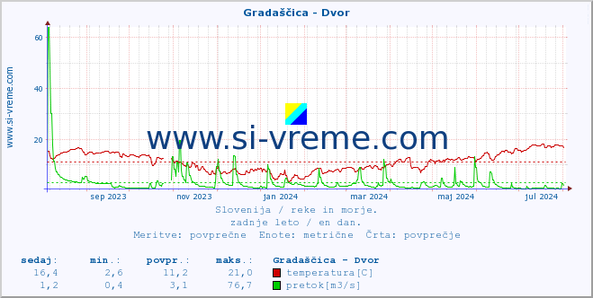 POVPREČJE :: Gradaščica - Dvor :: temperatura | pretok | višina :: zadnje leto / en dan.