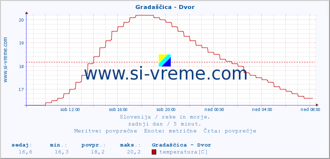 POVPREČJE :: Gradaščica - Dvor :: temperatura | pretok | višina :: zadnji dan / 5 minut.