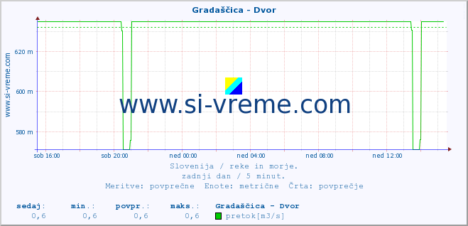 POVPREČJE :: Gradaščica - Dvor :: temperatura | pretok | višina :: zadnji dan / 5 minut.