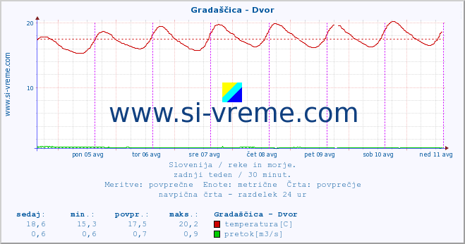 POVPREČJE :: Gradaščica - Dvor :: temperatura | pretok | višina :: zadnji teden / 30 minut.