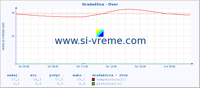 POVPREČJE :: Gradaščica - Dvor :: temperatura | pretok | višina :: zadnji dan / 5 minut.