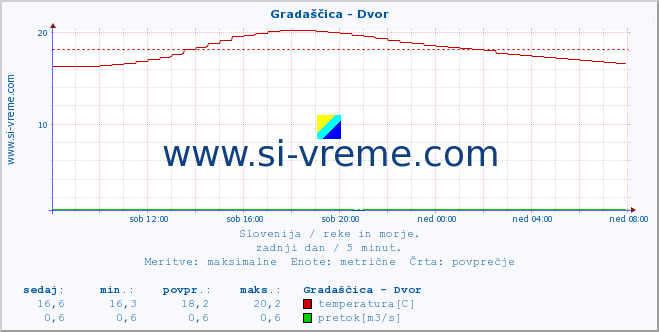 POVPREČJE :: Gradaščica - Dvor :: temperatura | pretok | višina :: zadnji dan / 5 minut.