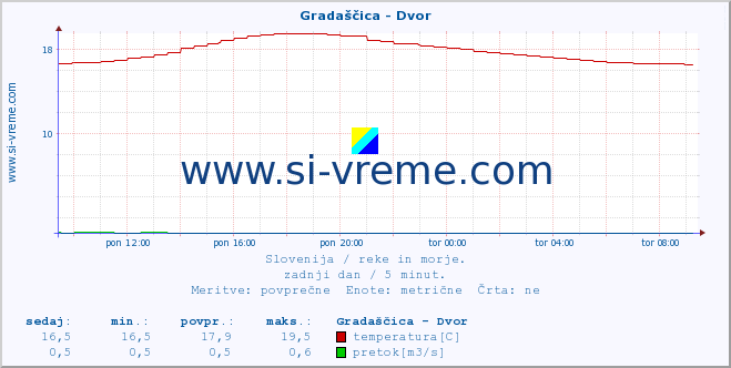 POVPREČJE :: Gradaščica - Dvor :: temperatura | pretok | višina :: zadnji dan / 5 minut.