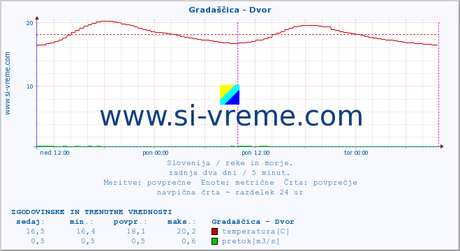 POVPREČJE :: Gradaščica - Dvor :: temperatura | pretok | višina :: zadnja dva dni / 5 minut.