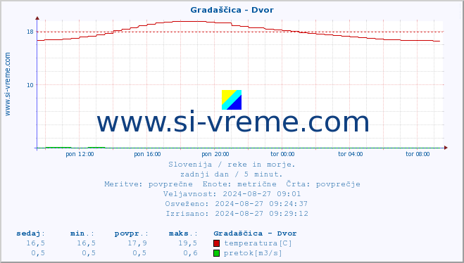 POVPREČJE :: Gradaščica - Dvor :: temperatura | pretok | višina :: zadnji dan / 5 minut.