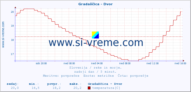 POVPREČJE :: Gradaščica - Dvor :: temperatura | pretok | višina :: zadnji dan / 5 minut.