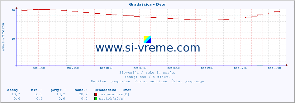 POVPREČJE :: Gradaščica - Dvor :: temperatura | pretok | višina :: zadnji dan / 5 minut.