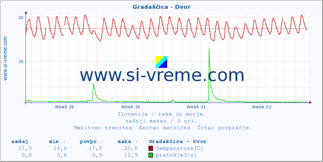 POVPREČJE :: Gradaščica - Dvor :: temperatura | pretok | višina :: zadnji mesec / 2 uri.