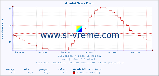 POVPREČJE :: Gradaščica - Dvor :: temperatura | pretok | višina :: zadnji dan / 5 minut.