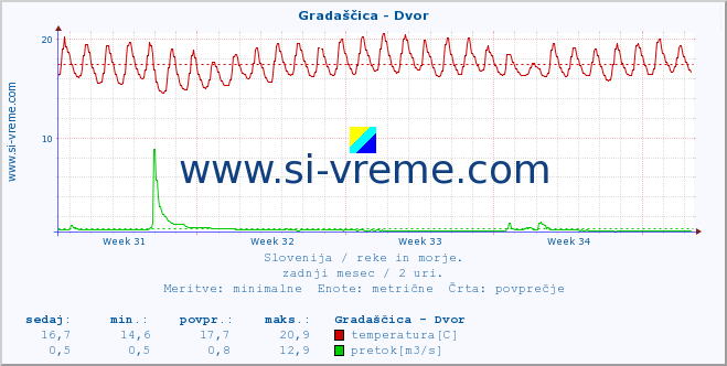 POVPREČJE :: Gradaščica - Dvor :: temperatura | pretok | višina :: zadnji mesec / 2 uri.