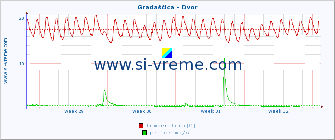 POVPREČJE :: Gradaščica - Dvor :: temperatura | pretok | višina :: zadnji mesec / 2 uri.