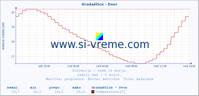 POVPREČJE :: Gradaščica - Dvor :: temperatura | pretok | višina :: zadnji dan / 5 minut.