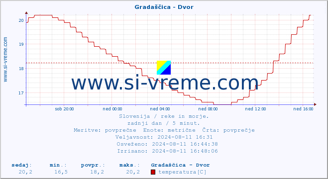 POVPREČJE :: Gradaščica - Dvor :: temperatura | pretok | višina :: zadnji dan / 5 minut.