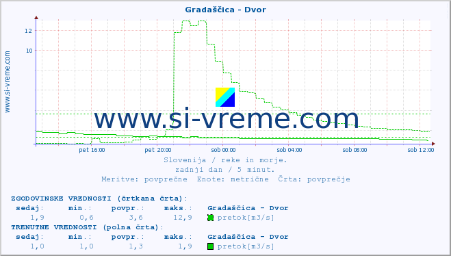 POVPREČJE :: Gradaščica - Dvor :: temperatura | pretok | višina :: zadnji dan / 5 minut.