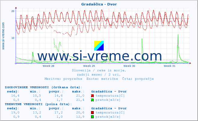 POVPREČJE :: Gradaščica - Dvor :: temperatura | pretok | višina :: zadnji mesec / 2 uri.