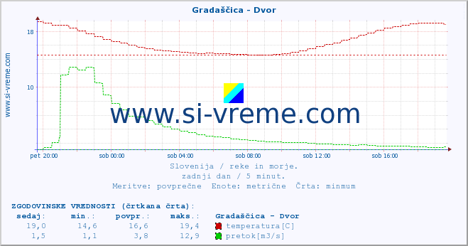 POVPREČJE :: Gradaščica - Dvor :: temperatura | pretok | višina :: zadnji dan / 5 minut.