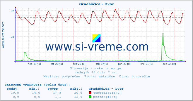 POVPREČJE :: Gradaščica - Dvor :: temperatura | pretok | višina :: zadnji mesec / 2 uri.