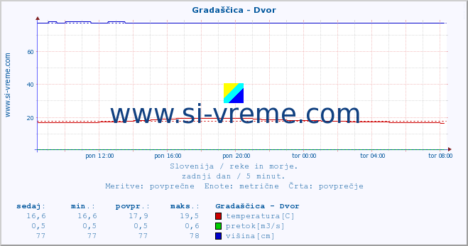 POVPREČJE :: Gradaščica - Dvor :: temperatura | pretok | višina :: zadnji dan / 5 minut.