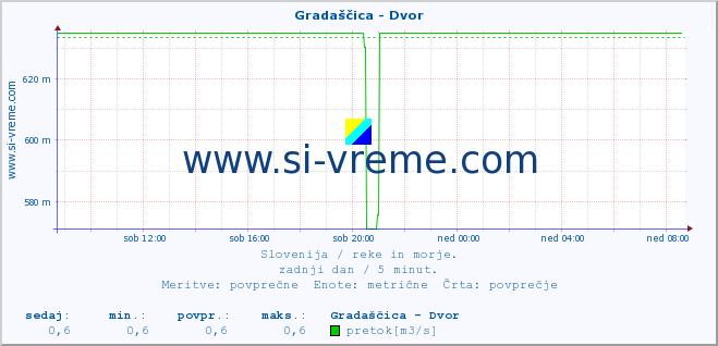 POVPREČJE :: Gradaščica - Dvor :: temperatura | pretok | višina :: zadnji dan / 5 minut.