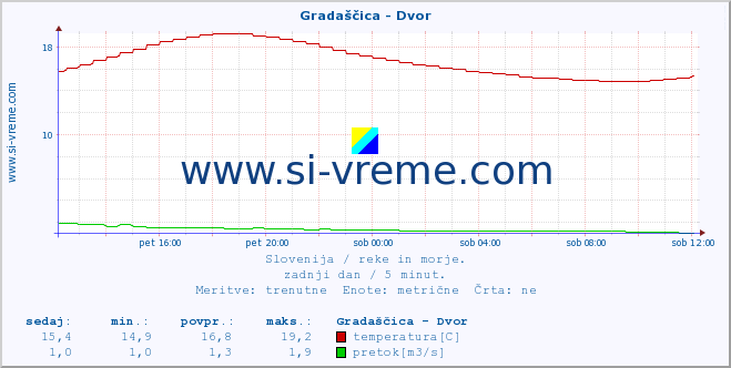 POVPREČJE :: Gradaščica - Dvor :: temperatura | pretok | višina :: zadnji dan / 5 minut.