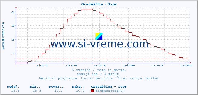 POVPREČJE :: Gradaščica - Dvor :: temperatura | pretok | višina :: zadnji dan / 5 minut.