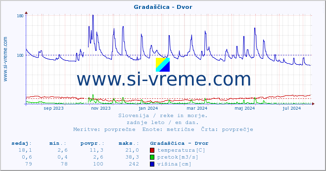 POVPREČJE :: Gradaščica - Dvor :: temperatura | pretok | višina :: zadnje leto / en dan.