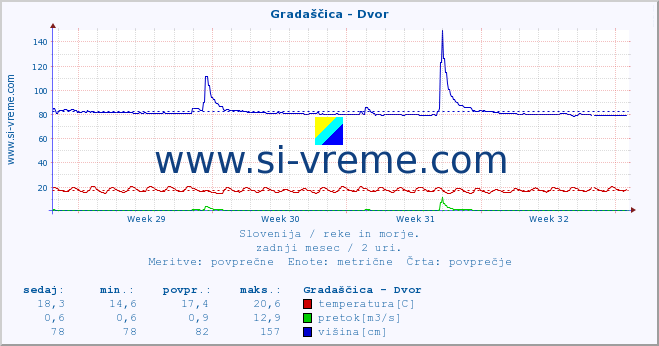 POVPREČJE :: Gradaščica - Dvor :: temperatura | pretok | višina :: zadnji mesec / 2 uri.