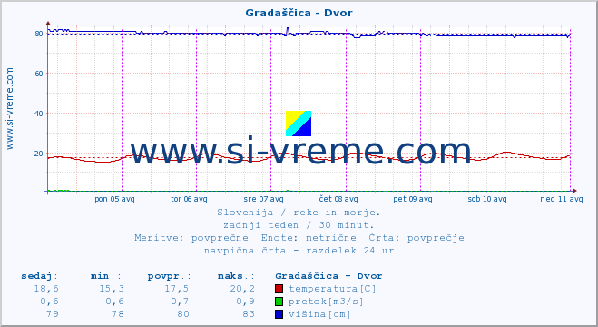 POVPREČJE :: Gradaščica - Dvor :: temperatura | pretok | višina :: zadnji teden / 30 minut.