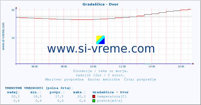 POVPREČJE :: Gradaščica - Dvor :: temperatura | pretok | višina :: zadnji dan / 5 minut.