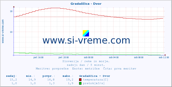 POVPREČJE :: Gradaščica - Dvor :: temperatura | pretok | višina :: zadnji dan / 5 minut.