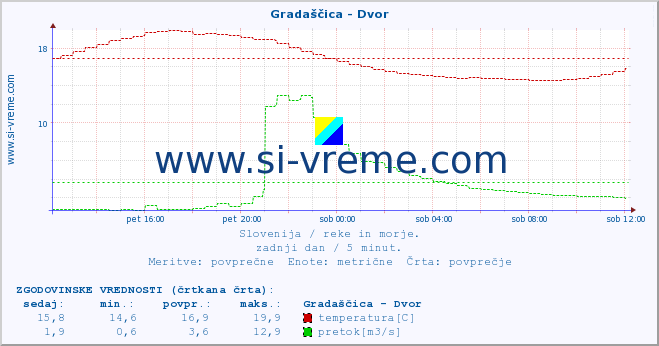 POVPREČJE :: Gradaščica - Dvor :: temperatura | pretok | višina :: zadnji dan / 5 minut.