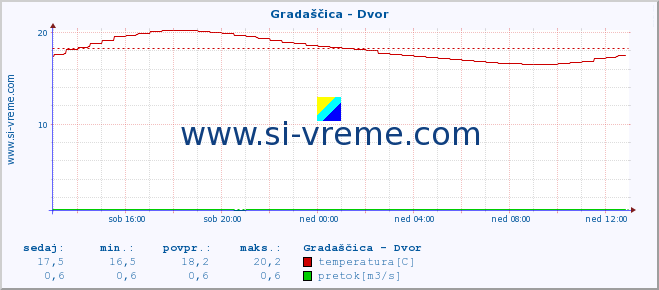 POVPREČJE :: Gradaščica - Dvor :: temperatura | pretok | višina :: zadnji dan / 5 minut.