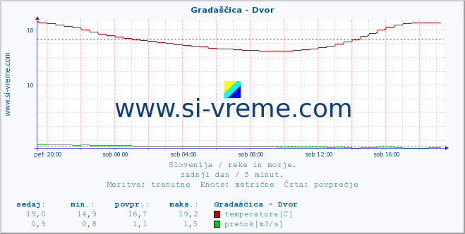 POVPREČJE :: Gradaščica - Dvor :: temperatura | pretok | višina :: zadnji dan / 5 minut.