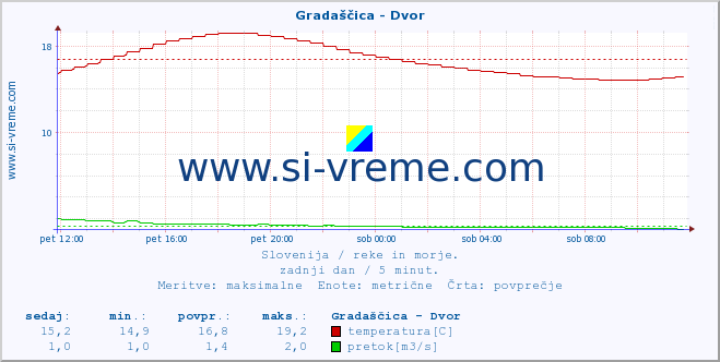 POVPREČJE :: Gradaščica - Dvor :: temperatura | pretok | višina :: zadnji dan / 5 minut.