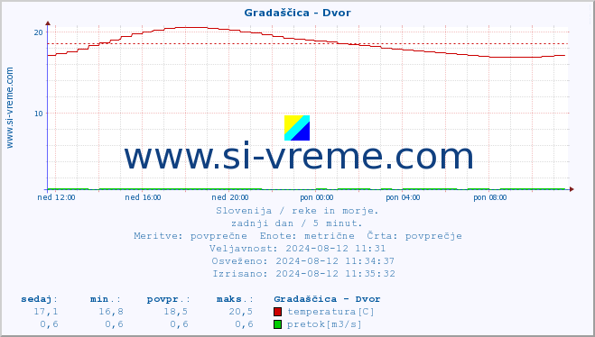 POVPREČJE :: Gradaščica - Dvor :: temperatura | pretok | višina :: zadnji dan / 5 minut.