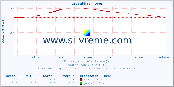 POVPREČJE :: Gradaščica - Dvor :: temperatura | pretok | višina :: zadnji dan / 5 minut.