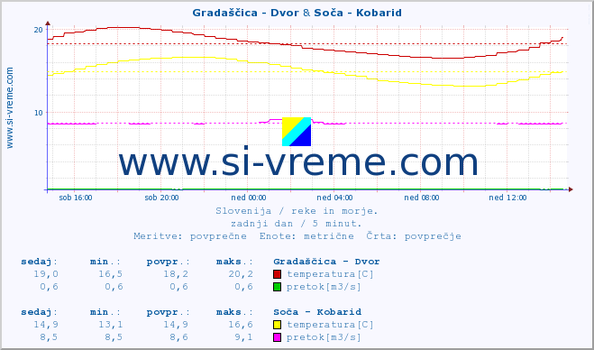 POVPREČJE :: Gradaščica - Dvor & Soča - Kobarid :: temperatura | pretok | višina :: zadnji dan / 5 minut.