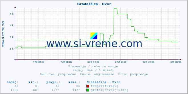 POVPREČJE :: Gradaščica - Dvor :: temperatura | pretok | višina :: zadnji dan / 5 minut.