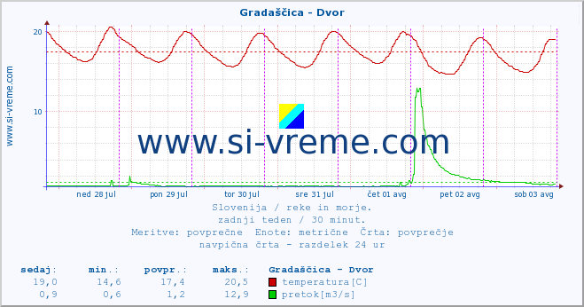 POVPREČJE :: Gradaščica - Dvor :: temperatura | pretok | višina :: zadnji teden / 30 minut.