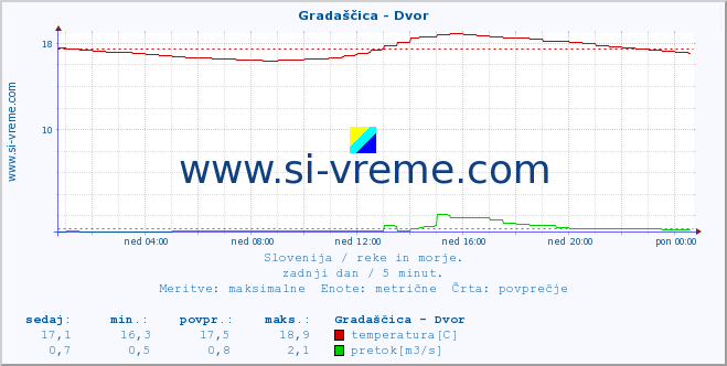 POVPREČJE :: Gradaščica - Dvor :: temperatura | pretok | višina :: zadnji dan / 5 minut.