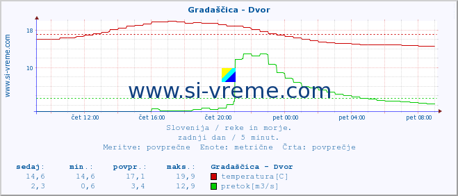 POVPREČJE :: Gradaščica - Dvor :: temperatura | pretok | višina :: zadnji dan / 5 minut.