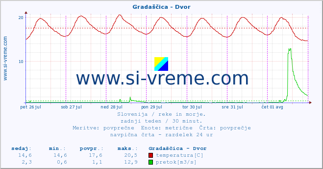 POVPREČJE :: Gradaščica - Dvor :: temperatura | pretok | višina :: zadnji teden / 30 minut.