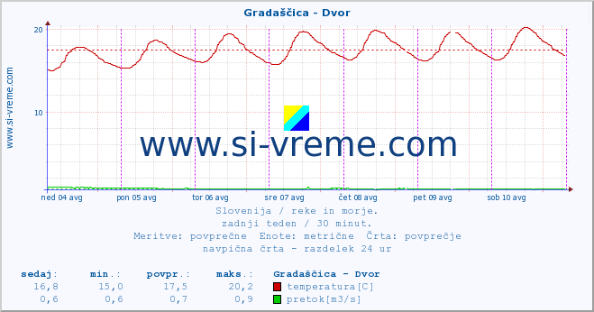 POVPREČJE :: Gradaščica - Dvor :: temperatura | pretok | višina :: zadnji teden / 30 minut.