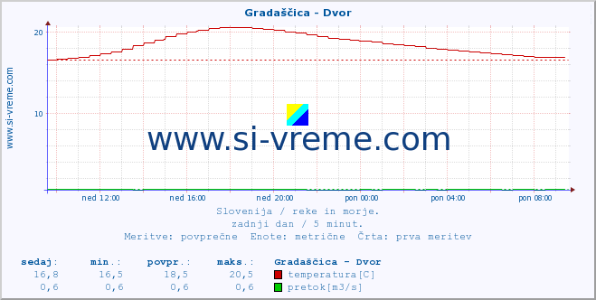 POVPREČJE :: Gradaščica - Dvor :: temperatura | pretok | višina :: zadnji dan / 5 minut.