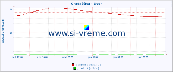 POVPREČJE :: Gradaščica - Dvor :: temperatura | pretok | višina :: zadnji dan / 5 minut.