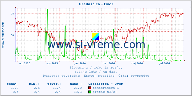 POVPREČJE :: Gradaščica - Dvor :: temperatura | pretok | višina :: zadnje leto / en dan.