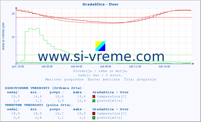 POVPREČJE :: Gradaščica - Dvor :: temperatura | pretok | višina :: zadnji dan / 5 minut.