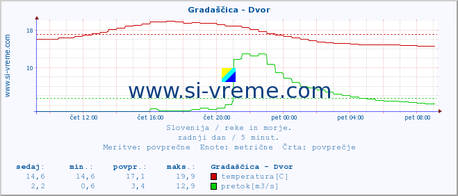 POVPREČJE :: Gradaščica - Dvor :: temperatura | pretok | višina :: zadnji dan / 5 minut.