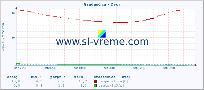 POVPREČJE :: Gradaščica - Dvor :: temperatura | pretok | višina :: zadnji dan / 5 minut.