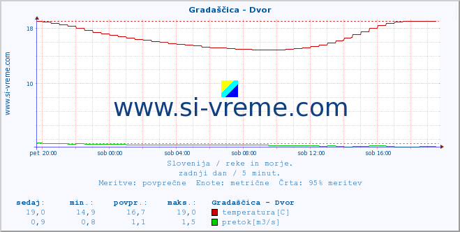 POVPREČJE :: Gradaščica - Dvor :: temperatura | pretok | višina :: zadnji dan / 5 minut.